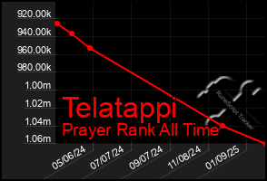 Total Graph of Telatappi