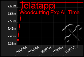 Total Graph of Telatappi