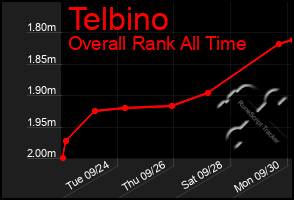 Total Graph of Telbino