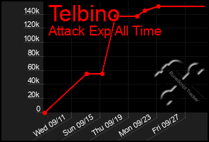 Total Graph of Telbino