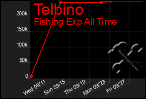 Total Graph of Telbino