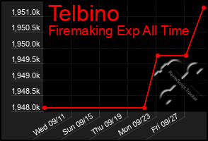 Total Graph of Telbino