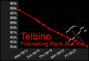 Total Graph of Telbino