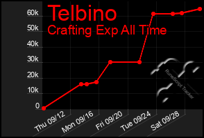 Total Graph of Telbino