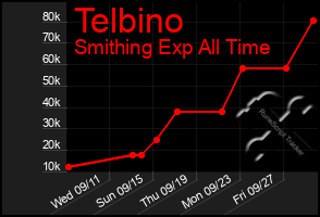 Total Graph of Telbino