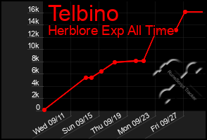 Total Graph of Telbino