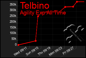 Total Graph of Telbino