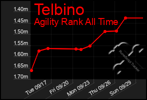 Total Graph of Telbino