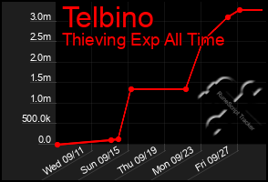 Total Graph of Telbino