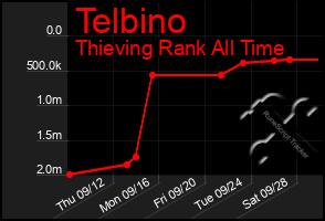 Total Graph of Telbino