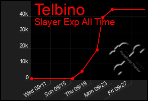 Total Graph of Telbino