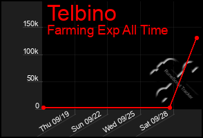 Total Graph of Telbino