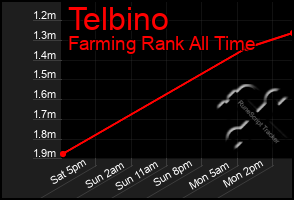 Total Graph of Telbino