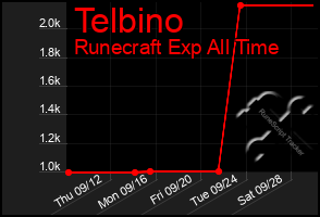 Total Graph of Telbino