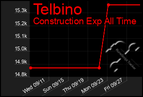 Total Graph of Telbino