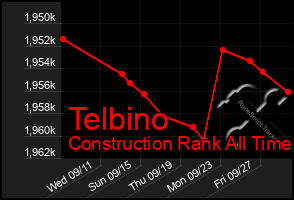 Total Graph of Telbino