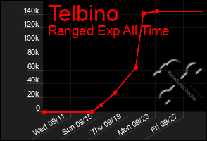 Total Graph of Telbino