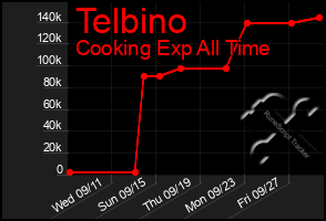 Total Graph of Telbino