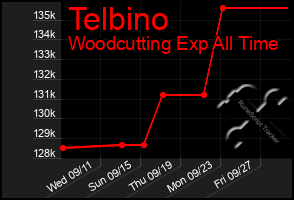 Total Graph of Telbino