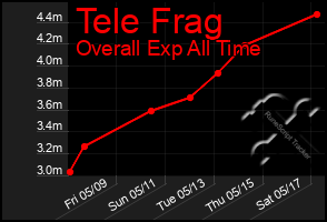 Total Graph of Tele Frag