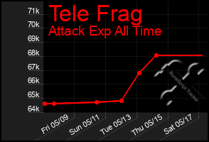 Total Graph of Tele Frag