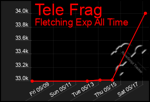 Total Graph of Tele Frag