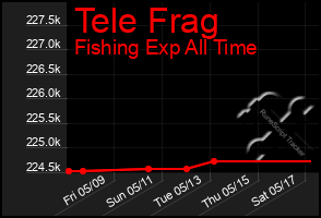 Total Graph of Tele Frag