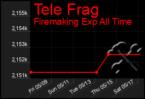 Total Graph of Tele Frag