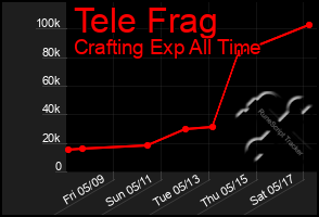 Total Graph of Tele Frag