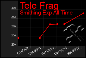 Total Graph of Tele Frag