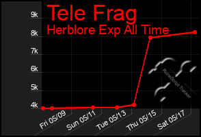 Total Graph of Tele Frag