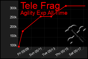 Total Graph of Tele Frag
