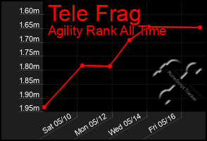 Total Graph of Tele Frag