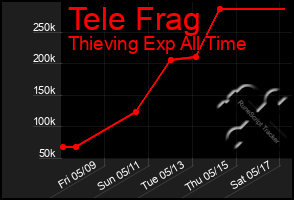 Total Graph of Tele Frag