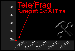 Total Graph of Tele Frag