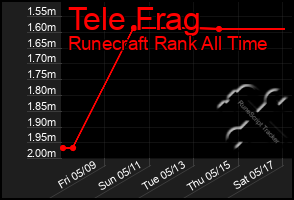 Total Graph of Tele Frag