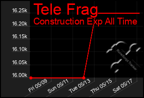 Total Graph of Tele Frag