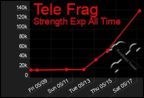 Total Graph of Tele Frag