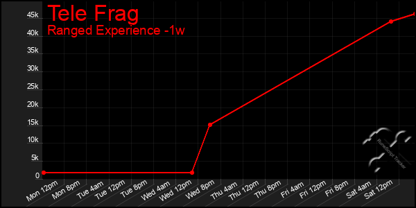 Last 7 Days Graph of Tele Frag