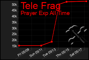 Total Graph of Tele Frag