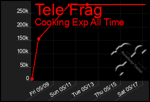 Total Graph of Tele Frag
