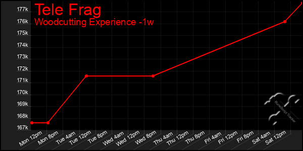Last 7 Days Graph of Tele Frag