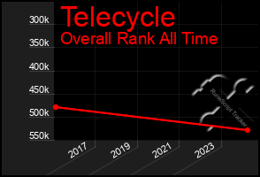 Total Graph of Telecycle