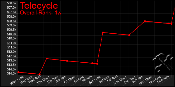 1 Week Graph of Telecycle