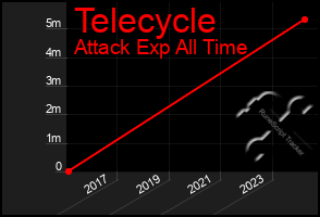 Total Graph of Telecycle