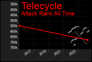 Total Graph of Telecycle