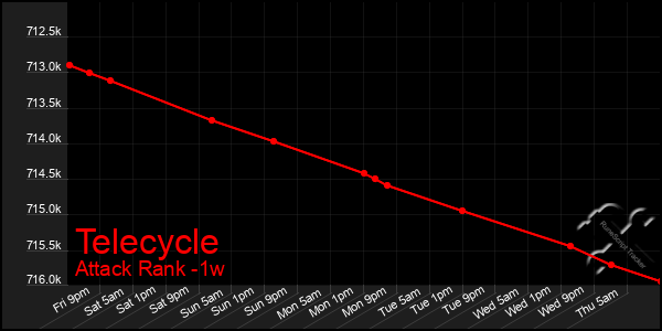 Last 7 Days Graph of Telecycle
