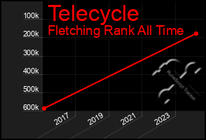 Total Graph of Telecycle