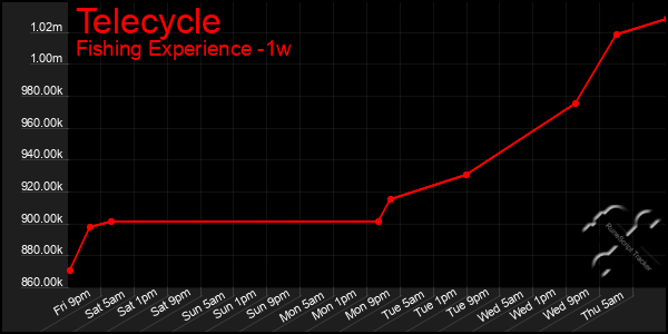 Last 7 Days Graph of Telecycle