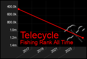 Total Graph of Telecycle